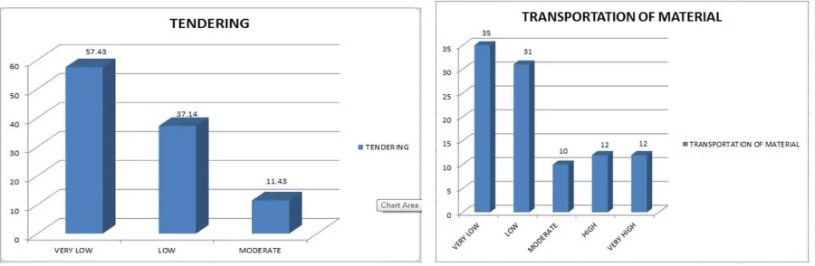 Fig 5.4, Risk in tendering process 