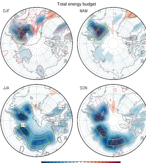 Figure 5. The regressed seasonal patterns of sea ice concentra-tive values represent upward radiations and heat ﬂuxes
