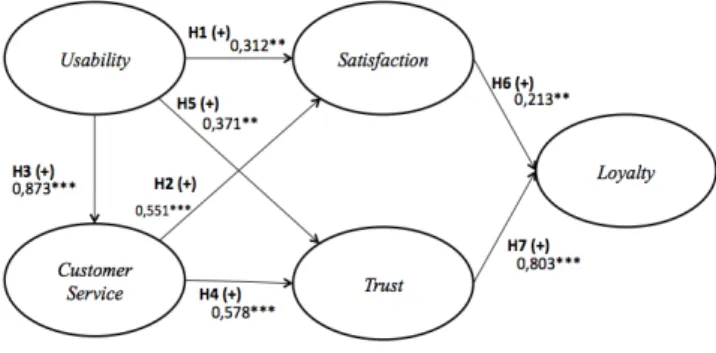 Figure 1. Overall Structural Model. 