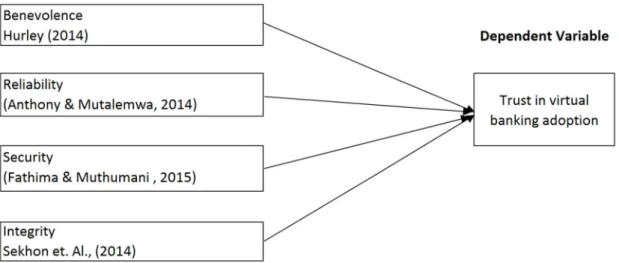 Table 1. Conceptual framework of antecedents and determinants of customers’ trust in virtual banking adoption  in Malaysia 
