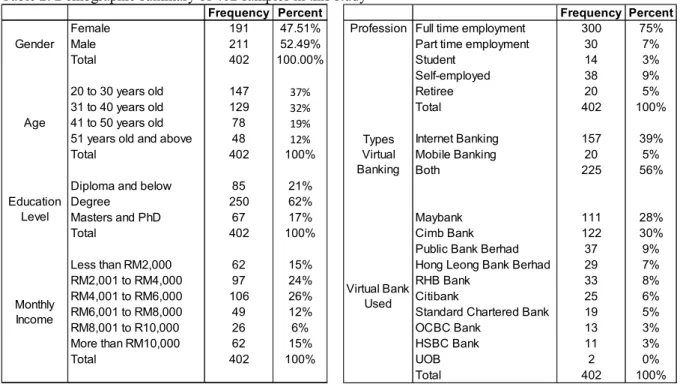 Table 2. Demographic summary of 402 samples in this study 
