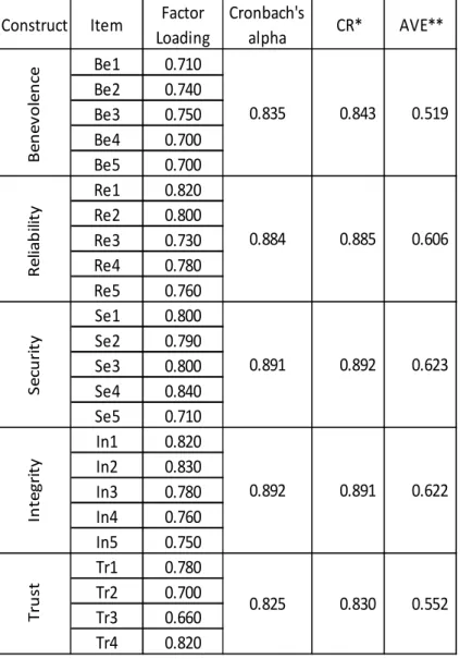 Table 3. Standardized item loadings 
