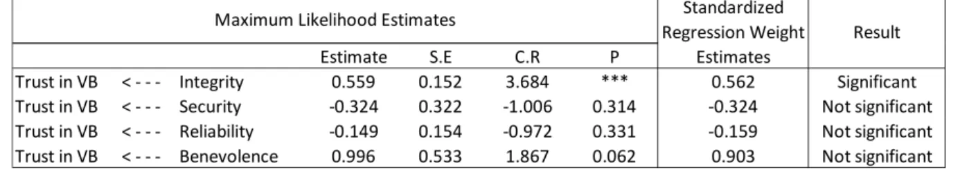 Table  5,  which,  the  standardized  path  co-efficient  among  all  latent  constructs  of  the  hypothesized  conceptual  model were being illustrated