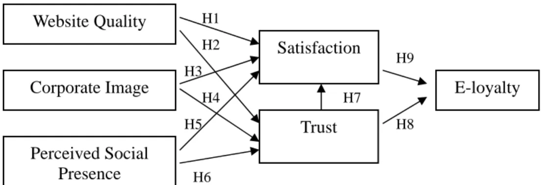 Figure 1: Conceptual framework 