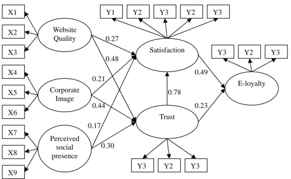 Figure 2: Structural equation model with path coefficients 