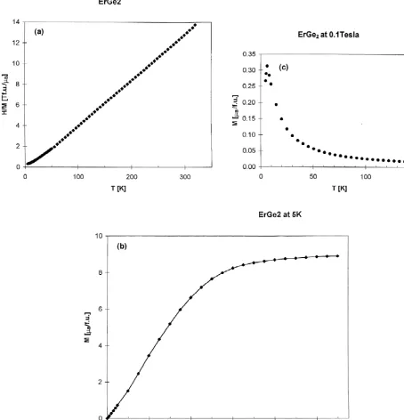 Fig. 2. (a) Temperature dependence of the reciprocal susceptibility of a sample of the nominal composition ErGemeasured in a ﬁeld of 1 T