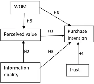 Figure 2 presents the research model. 