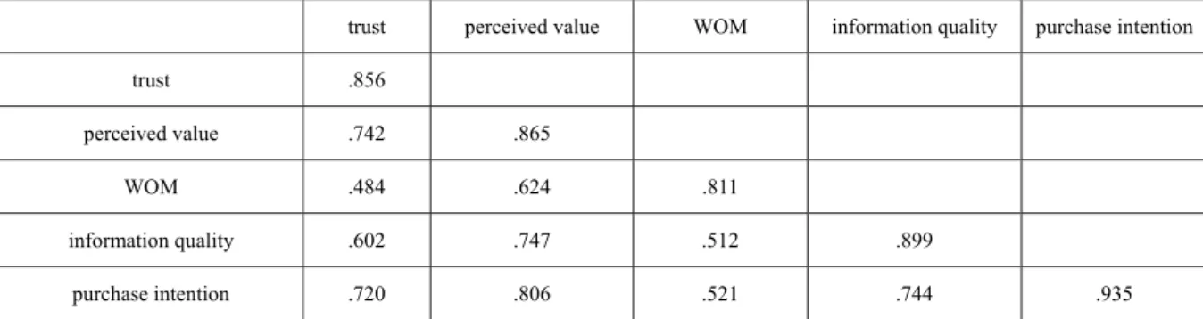 Table 4. The square root of AVEs (shown in bold at diagonal) and factor correlation coefficients  trust  perceived value  WOM  information quality  purchase intention