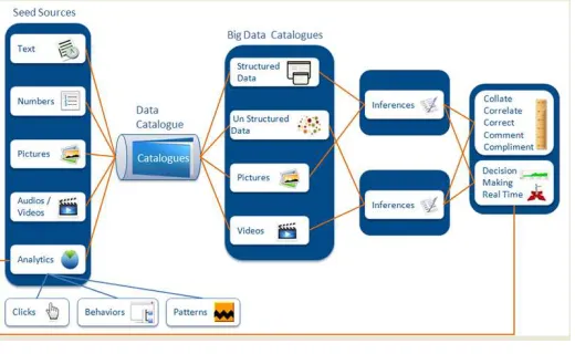 Fig no. 2. Work flow of Big Data.  personal data, but it is important to remember that definition further Data protection is concerned with many instances of big data analytics do not involve personal data at all