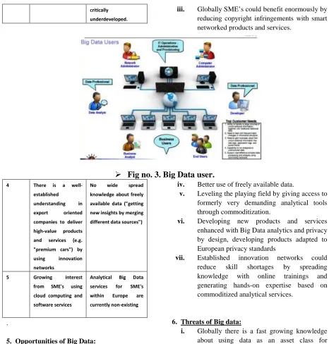Fig no. 3. Big Data user.  iv. v. 
