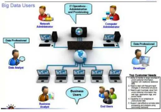 Fig no. 3. Big Data user.  before this potential can be realized fully. The challenges include not just the obvious issues of scale,  alternatives or parallel solutions, and will not have impact on next generation of businessbut also heterogeneity, lack of