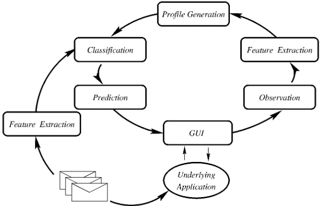 Fig. 1. A learning interface agent architecture.