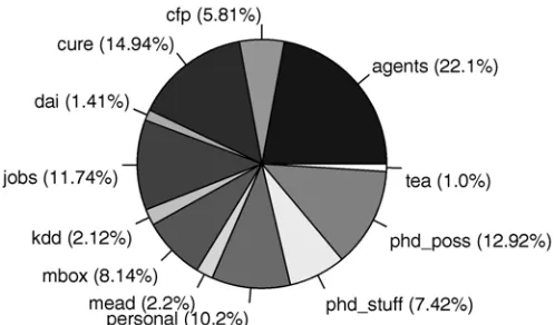Fig. 4. Accuracy of predictions made for the agents mailbox.