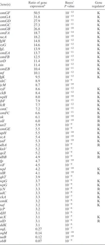 TABLE 2. Summary of transcriptional changes in biofilms of the B. subtilis rok mutant compared to B