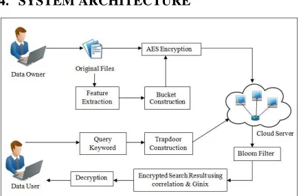 Fig 2: System Architecture/ Data Flow Architecture  