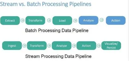 Fig. 2: Batch v/s Stream Processing. [6] 