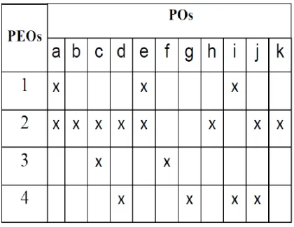 Table I. Mapping of PEOs with Pos 