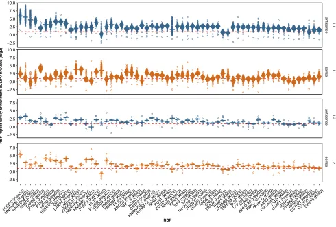Figure S1. Extended Data for LINEs Are Binding Platforms for a set of RBPs, Related to Figure 1TEtranscript (Jin et al., 2015) was used to estimate the enrichment of each subfamily of L1 and L2 repeats among the bound RNA sequences of a panel of RBPs,compa