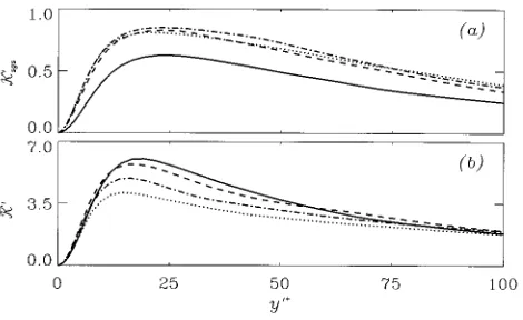 FIG. 2. SGS kinetic energy, viscous dissipation, and eddy turnover time inthe two-dimensional plane channel ﬂow, Re��180, normalized by u� and �.Fourier cutoff ﬁlter., �i→�; - - - -, �i�8�xi ; - • - • - •• • • •, �i�4�xi ;, �i�2�xi 
