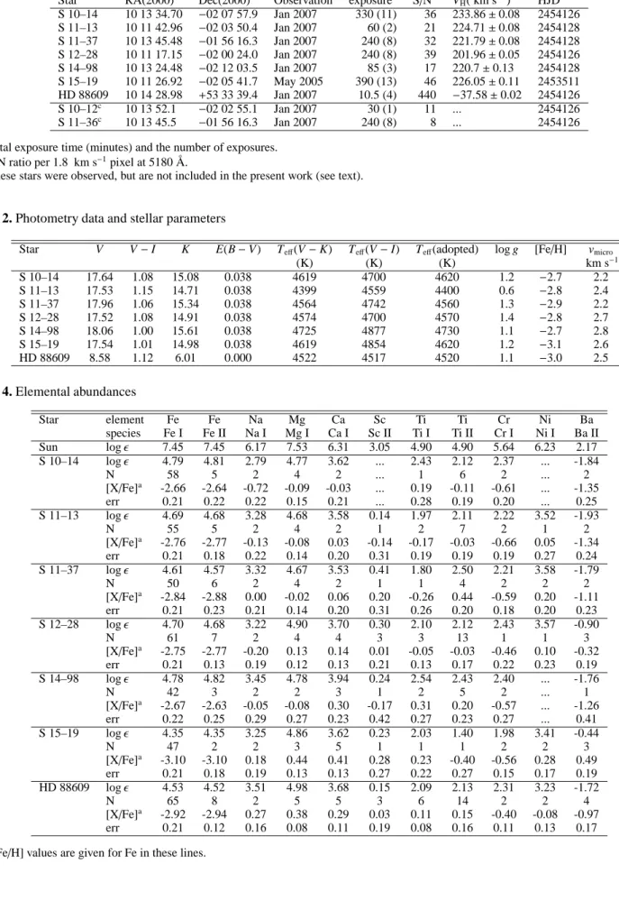 Table 1. Objects and observation details