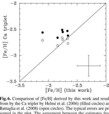 Fig. 6. Comparison of [Fe/H] derived by this work and results from by the Ca triplet by Helmi et al
