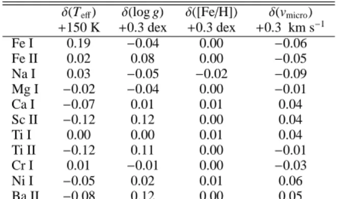Table 5. Abundance changes by changing stellar parameters δ(T eff ) δ(log g) δ([Fe/H]) δ(v micro ) +150 K +0.3 dex +0.3 dex +0.3 km s −1 Fe I 0.19 −0.04 0.00 −0.06 Fe II 0.02 0.08 0.00 −0.05 Na I 0.03 −0.05 −0.02 −0.09 Mg I −0.02 −0.04 0.00 −0.01 Ca I −0.0