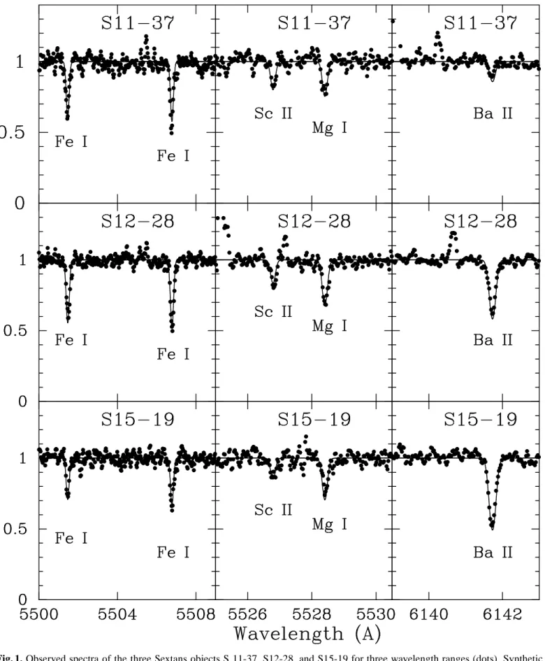 Fig. 1. Observed spectra of the three Sextans objects S 11-37, S12-28, and S15-19 for three wavelength ranges (dots)