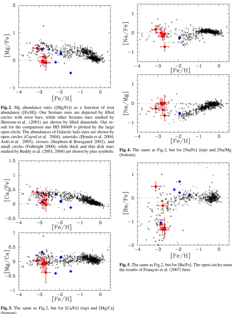 Fig. 3. The same as Fig.2, but for [Ca/Fe] (top) and [Mg/Ca]