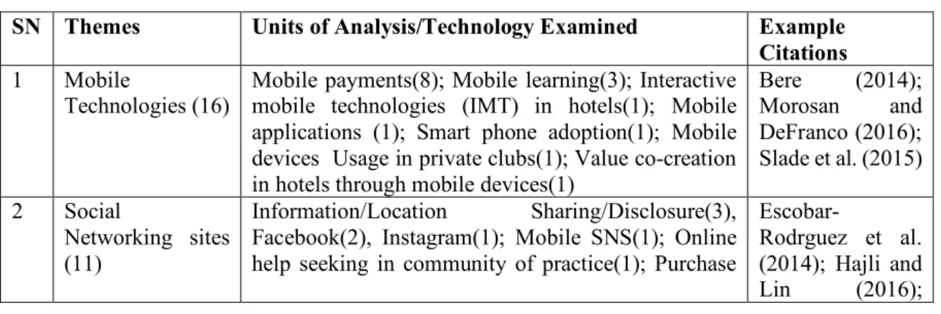 Table 1: Classification of Studies Not Using Price Value Construct  SN  Themes  Units of Analysis/Technology Examined  Example 
