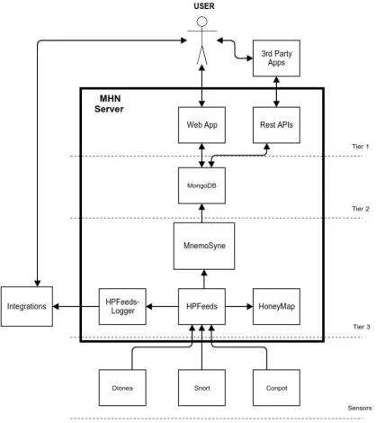Fig. 2.  Architectural Layout of MHN 