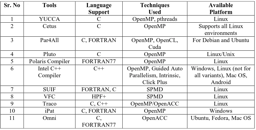 Table 1: Comparison of tools based on language, techniques and platform  
