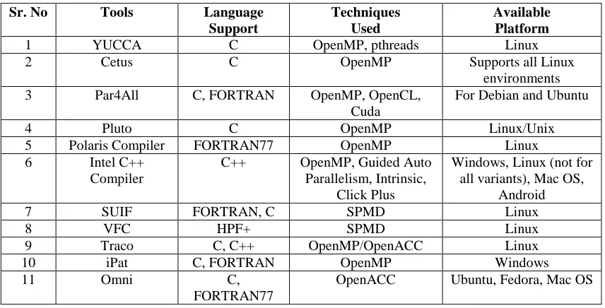 Table 1: Comparison of tools based on language, techniques and platform  