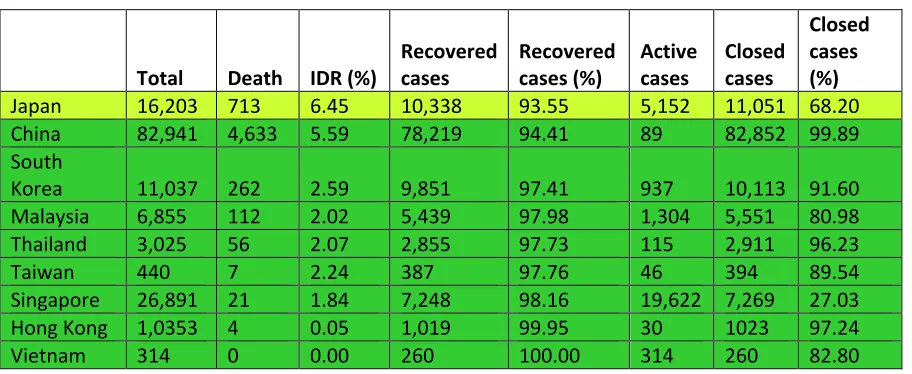 Table 1. COVID-19 infections in the East Asian countries (May 15, 2020)‡  