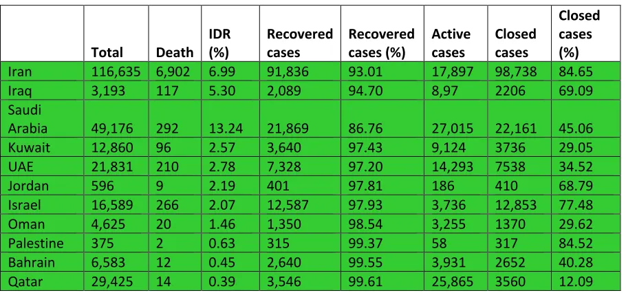 Table 2. COVID-19 infections in the Middle East countries (May 15, 2020)‡  