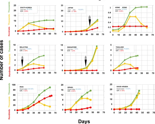 Figure 2. Impact of COVID-19 infections in East Asian countries and Middle 