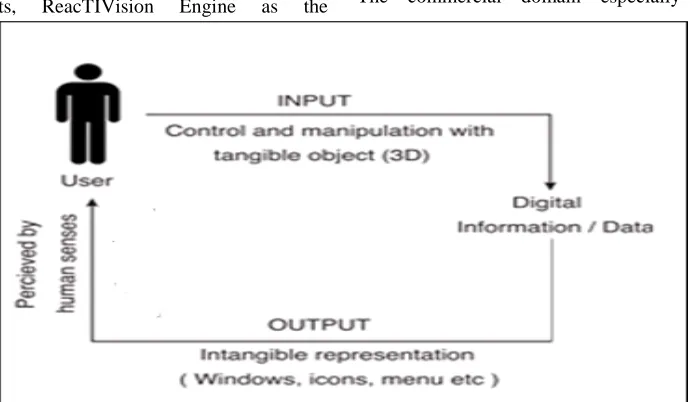 Figure 2:  Modus Operandi of Tangible Interaction 