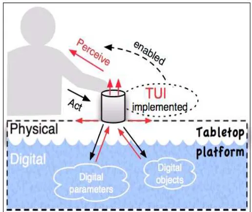Figure 3:  TUI based descriptor Architecture. [1]