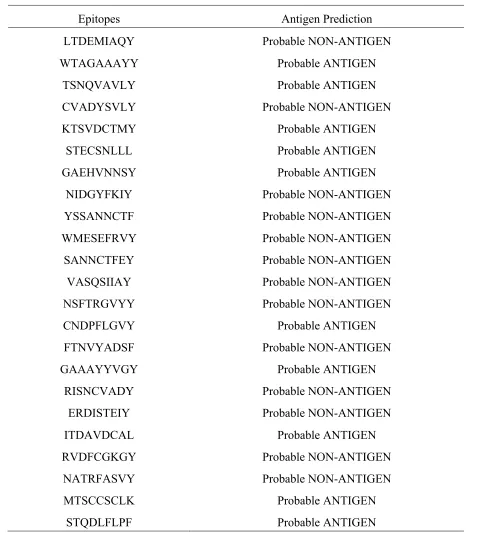TABLE S1 Antigenicity prediction of selected epitopes using VaxiJen 2.0 server 