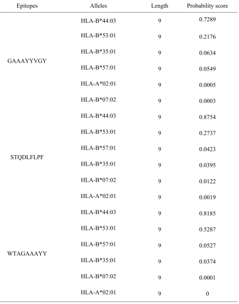 TABLE S2 MHC-NP probability score for the selected epitopes 