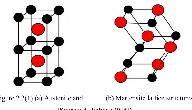 Figure 2.2(1) (a) Austenite and             (b) Martensite lattice structures 