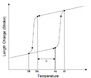 Figure 2.2(2) SMA Length vs. Temperature Schematic. 