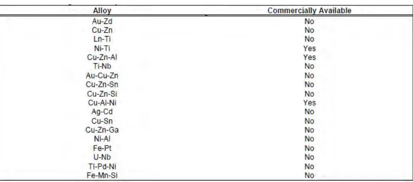 Table 2.4: Shape Memory Alloy materials. 