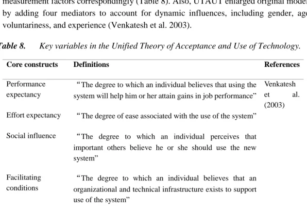 Table 8.  Key variables in the Unified Theory of Acceptance and Use of Technology. 