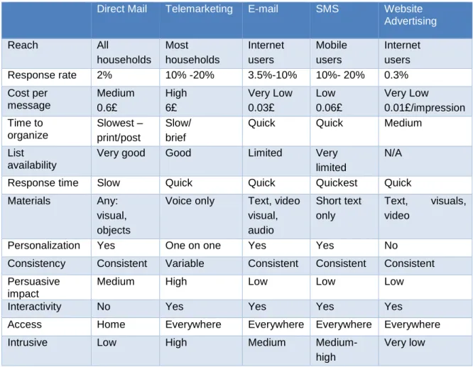 Table 1.  Comparison of Direct and Internet Marketing Techniques 