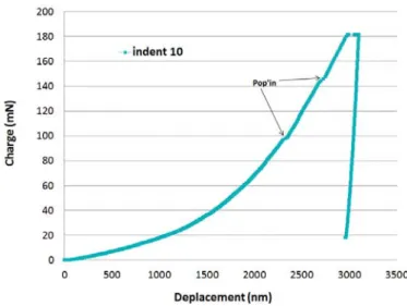 Fig. 5 Load depth curve obtained on the copper lead material, showing  the discontinuities