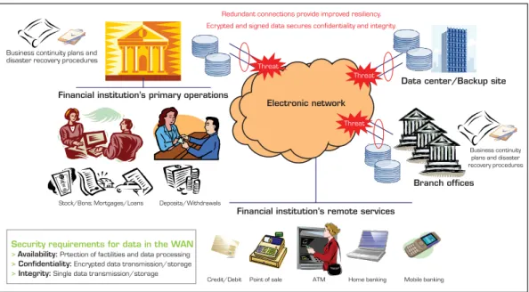 Figure 1. Schematic representation of typical operational elements of a financial services organization and WAN data security components of associated business continuity and disaster recovery plans.