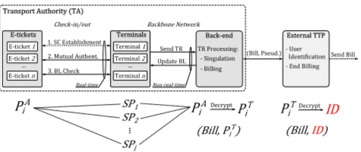 Figure 3: A Privacy-preserving Framework. TR – Travel Record; BL – Blacklist; SC – Secure Channel.