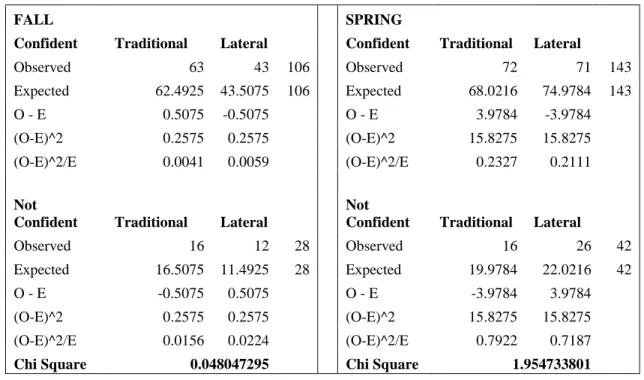 Figure 10.  Chi-Square Analysis Fall/Spring Overall Perception of Readiness to Teach.