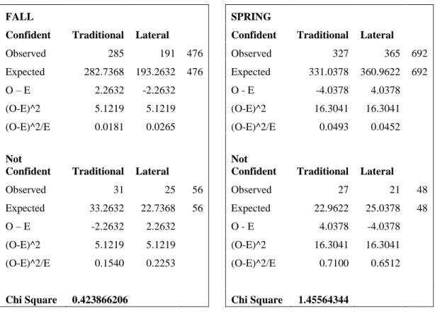 Figure 11.  Chi-Square Analysis Fall/Spring Knowledge of Learners. 