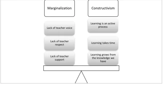 Figure 1.  Tipping Point: The Impact of Marginalization Constructivism on Learning  (Brooks &amp; Brooks, 1999; Cody, 2013; George, 2009; Jones, 2009; Kagan et al., 2001; 